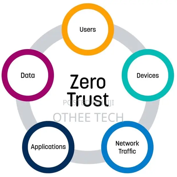 Zero-Trust Network Architecture Design & Deployment - 1